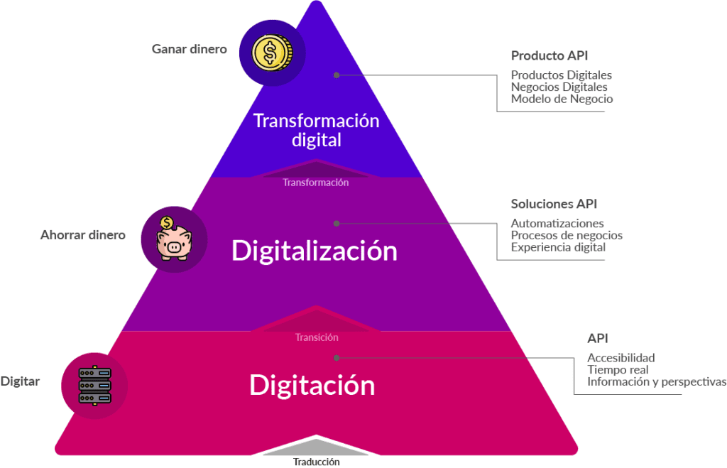 diferencia entre digitacion, digitalizacion y tranformacion digital
